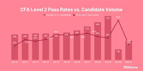 cfa exam pass rates